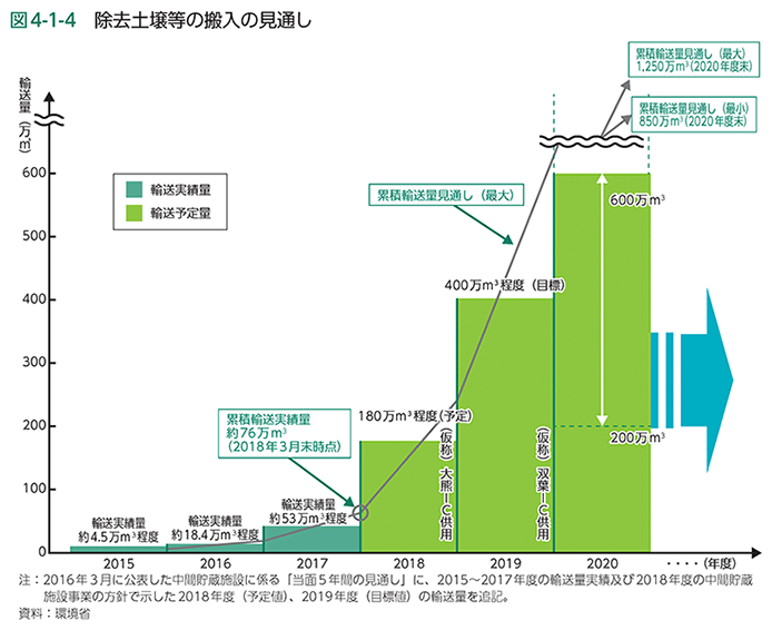 図4-1-4　除去土壌等の搬入の見通し