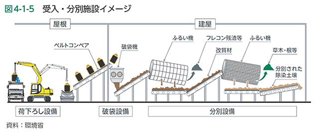 図4-1-5　受入・分別施設イメージ