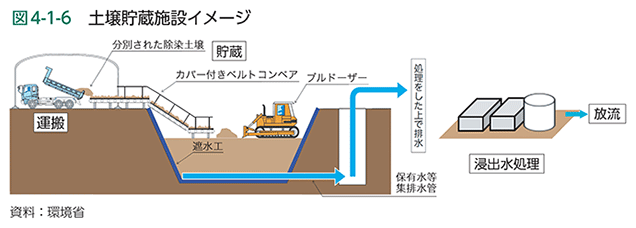 図4-1-6　土壌貯蔵施設イメージ