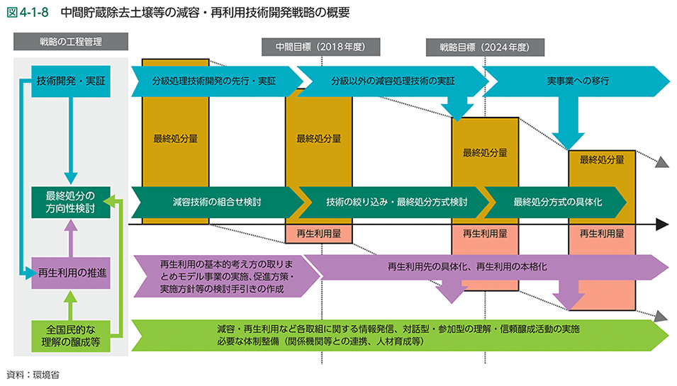 図4-1-8　中間貯蔵除去土壌等の減容・再利用技術開発戦略の概要