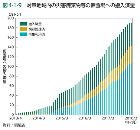 図4-1-9　対策地域内の災害廃棄物等の仮置場への搬入済量