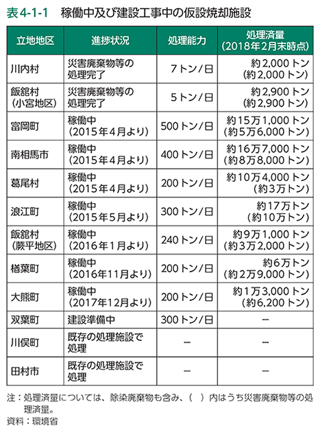 表4-1-1　稼働中及び建設工事中の仮設焼却施設