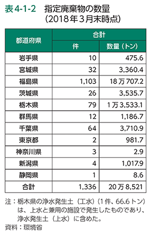 表4-1-2　指定廃棄物の数量（2018年3月末時点）