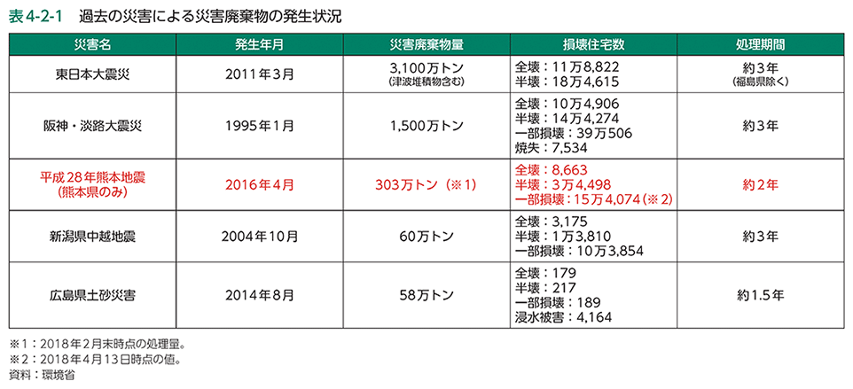 表4-2-1　過去の災害による災害廃棄物の発生状況