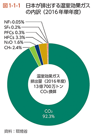 図1-1-1　日本が排出する温室効果ガスの内訳（2016年単年度）