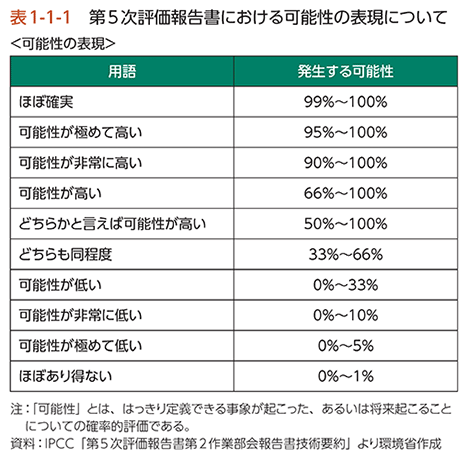 表1-1-1　第5次評価報告書における可能性の表現について