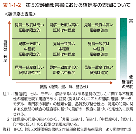 表1-1-2　第5次評価報告書における確信度の表現について