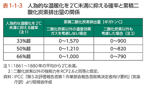 表1-1-3　人為的な温暖化を2℃未満に抑える確率と累積二酸化炭素排出量の関係