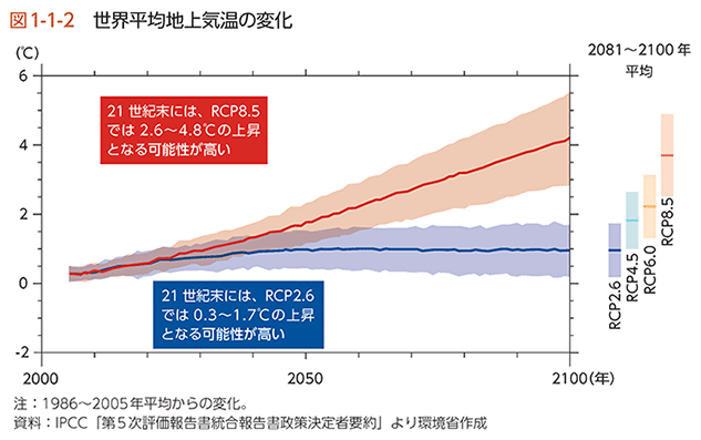 図1-1-2　世界平均地上気温の変化