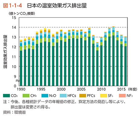 図1-1-4　日本の温室効果ガス排出量