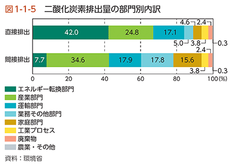 図1-1-5　二酸化炭素排出量の部門別内訳