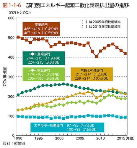 図1-1-6　部門別エネルギー起源二酸化炭素排出量の推移