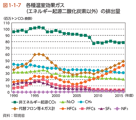 図1-1-7　各種温室効果ガス（エネルギー起源二酸化炭素以外）の排出量