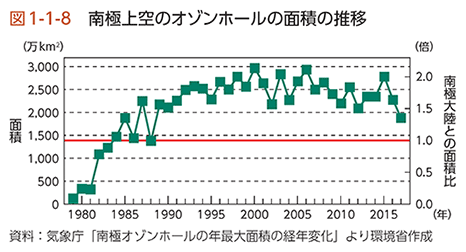 図1-1-8　南極上空のオゾンホールの面積の推移