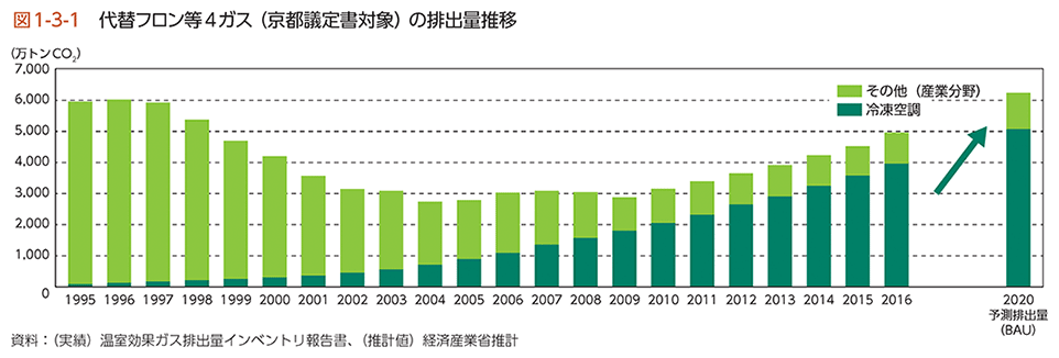 図1-3-1　代替フロン等4ガス（京都議定書対象）の排出量推移