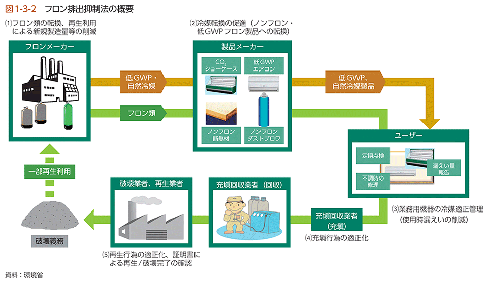 図1-3-2　フロン排出抑制法の概要