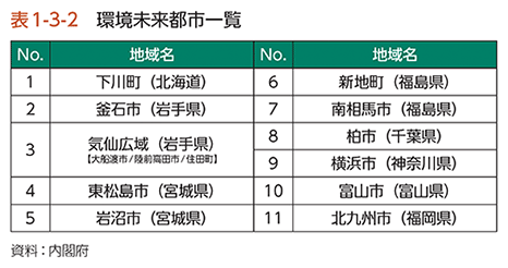 表1-3-2　環境未来都市一覧