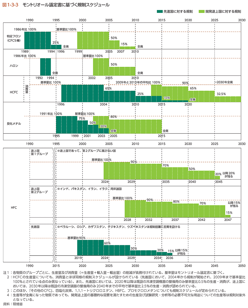 図1-3-3　モントリオール議定書に基づく規制スケジュール