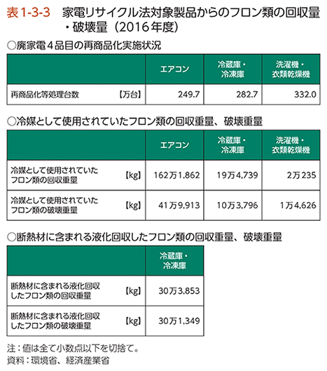 表1-3-3　家電リサイクル法対象製品からのフロン類の回収量・破壊量（2016年度）