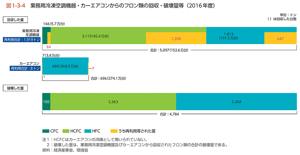 図1-3-4　業務用冷凍空調機器・カーエアコンからのフロン類の回収・破壊量等（2016年度）