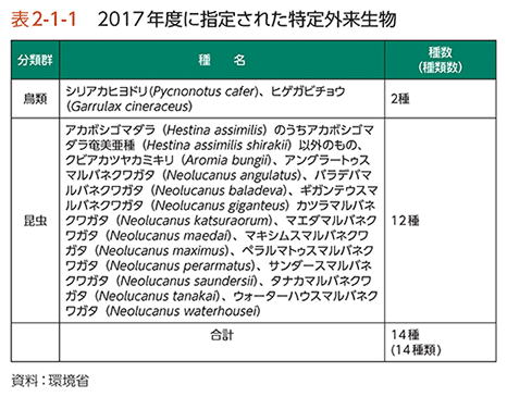 表2-1-1　2017年度に指定された特定外来生物