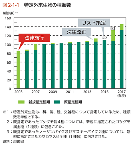 図2-1-1　特定外来生物の種類数