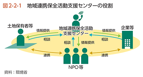 図2-2-1　地域連携保全活動支援センターの役割