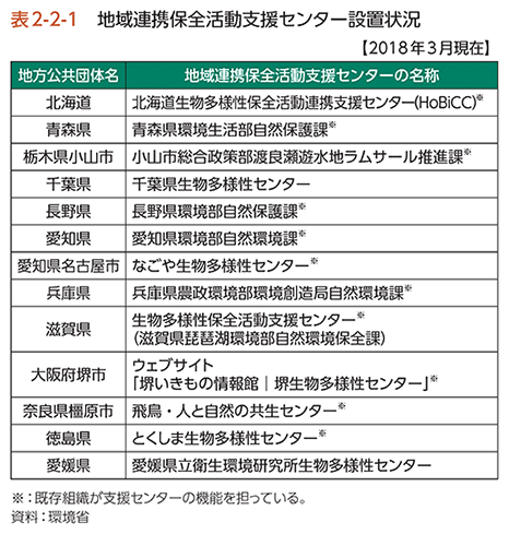 表2-2-1　地域連携保全活動支援センター設置状況