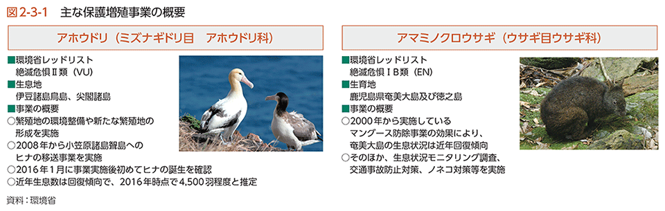 図2-3-1　主な保護増殖事業の概要