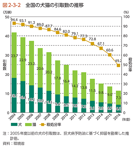 図2-3-2　全国の犬猫の引取数の推移