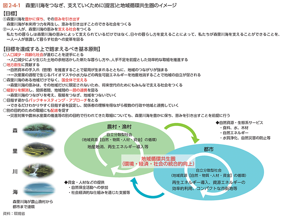 図2-4-1　森里川海をつなぎ、支えていくために（提言）と地域循環共生圏のイメージ