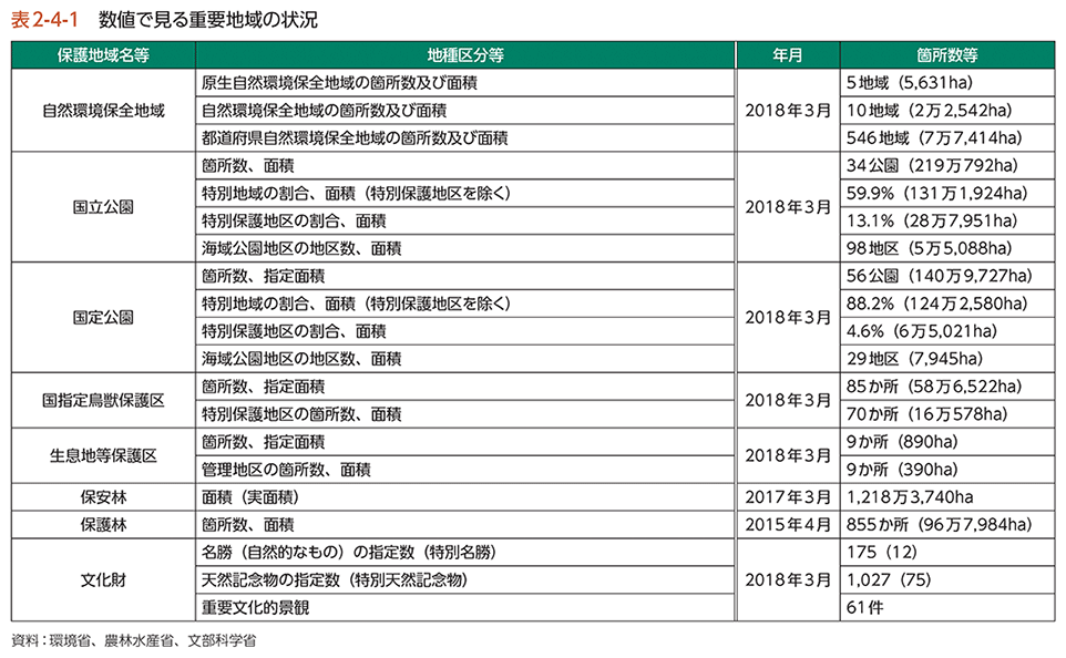 表2-4-1　数値で見る重要地域の状況