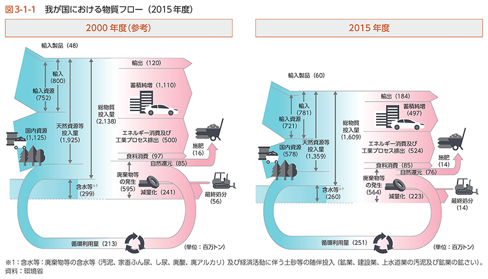 図3-1-1　我が国における物質フロー（2015年度）