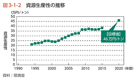図3-1-2　資源生産性の推移