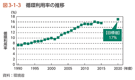 図3-1-3　循環利用率の推移