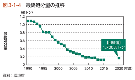 図3-1-4　最終処分量の推移