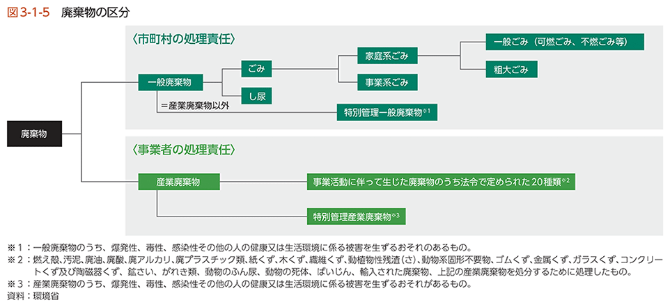 図3-1-5　廃棄物の区分