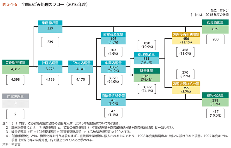 図3-1-6　全国のごみ処理のフロー（2016年度）