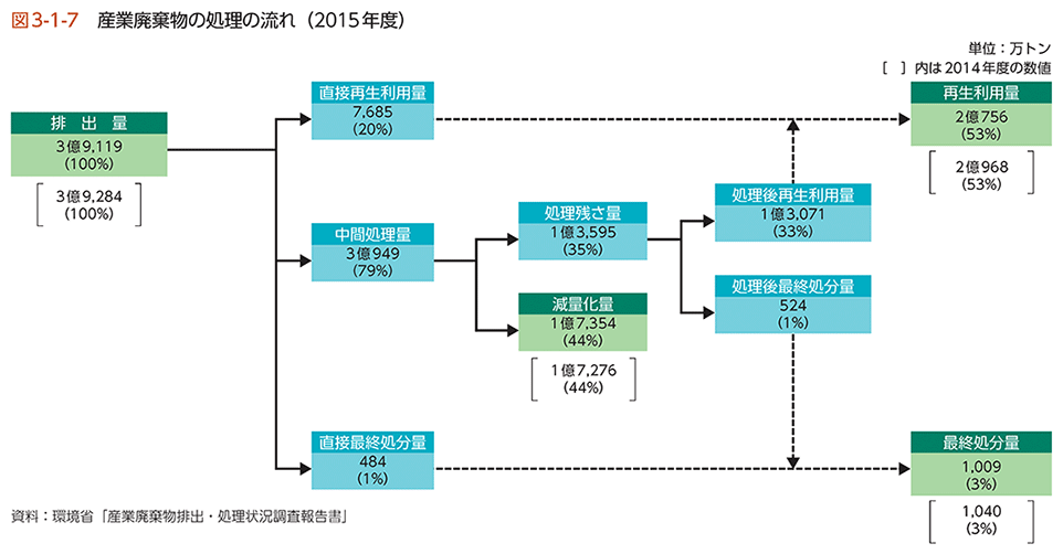 図3-1-7　産業廃棄物の処理の流れ（2015年度）