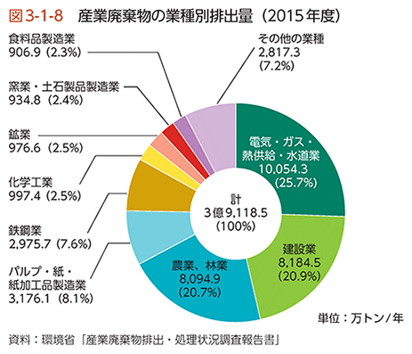 図3-1-8　産業廃棄物の業種別排出量（2015年度）