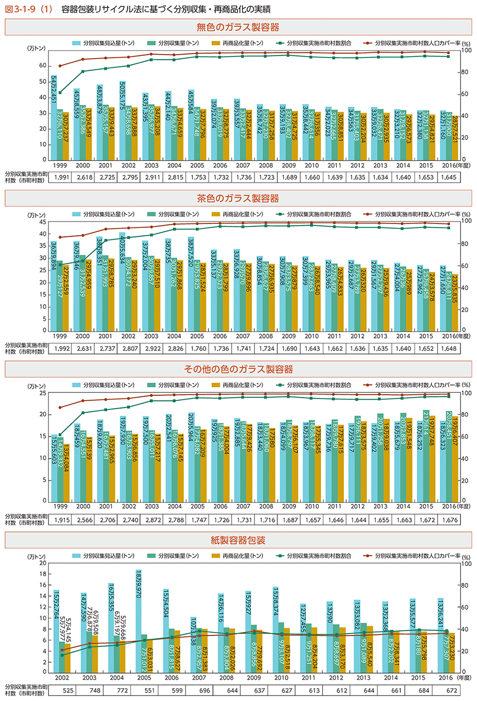 図3-1-9（1）　容器包装リサイクル法に基づく分別収集・再商品化の実績
