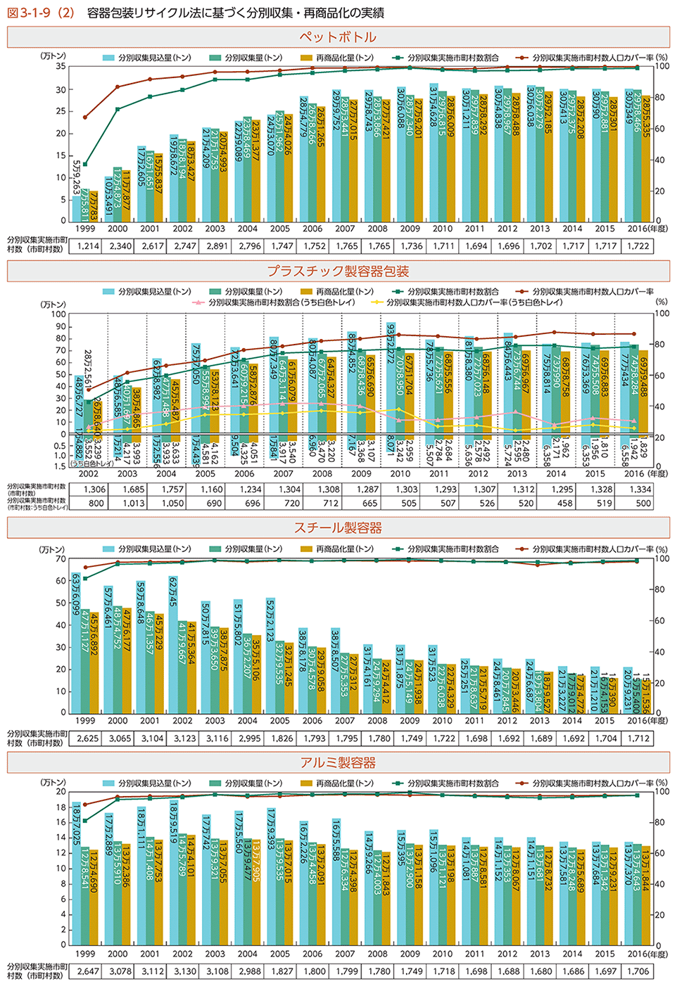 図3-1-9（2）　容器包装リサイクル法に基づく分別収集・再商品化の実績