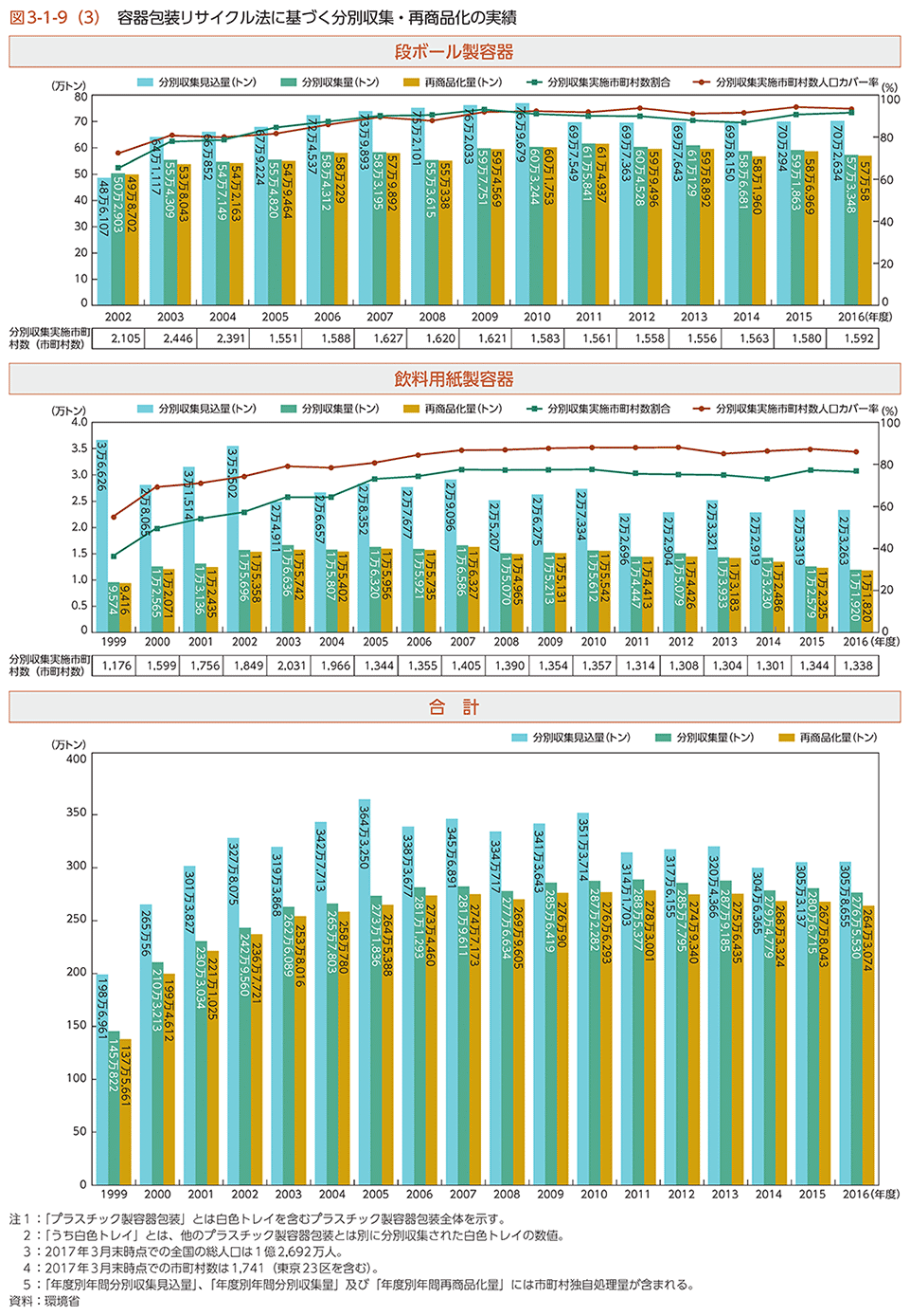 図3-1-9（3）　容器包装リサイクル法に基づく分別収集・再商品化の実績