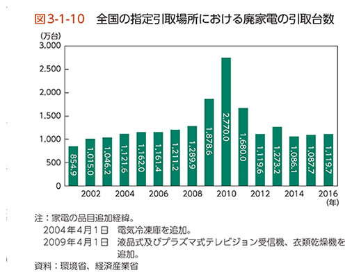 図3-1-10　全国の指定引取場所における廃家電の引取台数