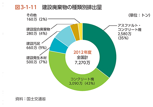 図3-1-11　建設廃棄物の種類別排出量