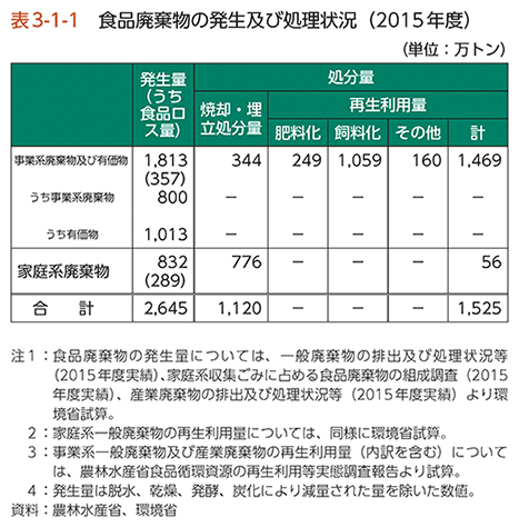 表3-1-1　食品廃棄物の発生及び処理状況（2015年度）