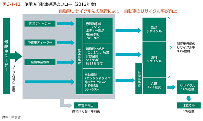 図3-1-12　使用済自動車処理のフロー（2016年度）