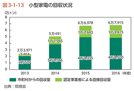 図3-1-13　小型家電の回収状況