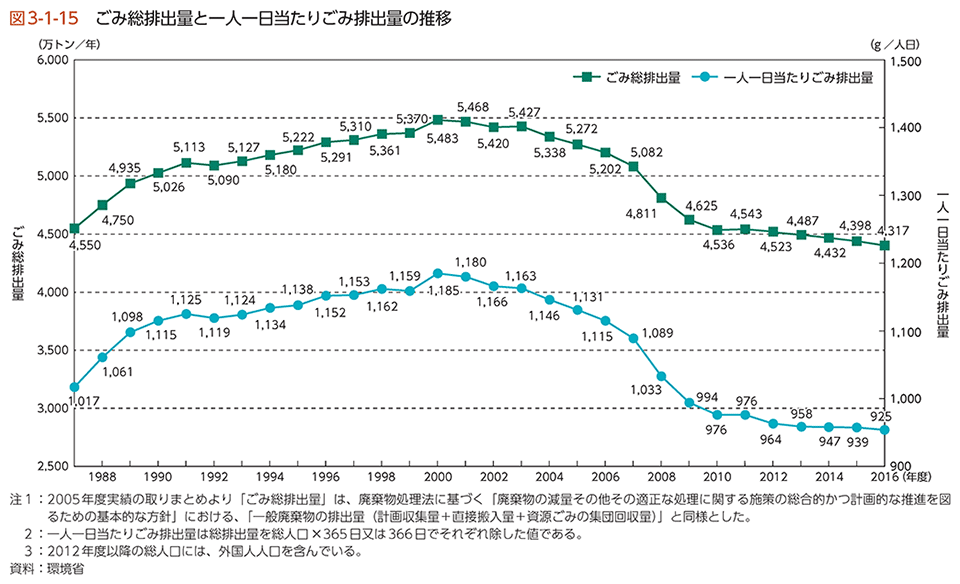 図3-1-15　ごみ総排出量と一人一日当たりごみ排出量の推移