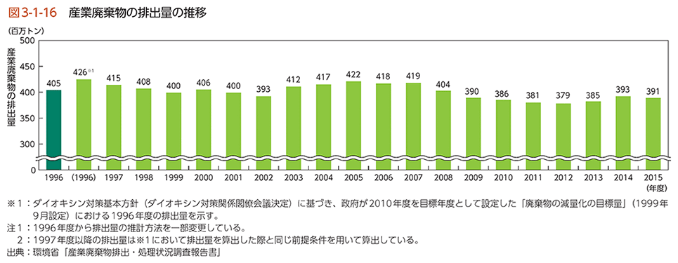 図3-1-16　産業廃棄物の排出量の推移